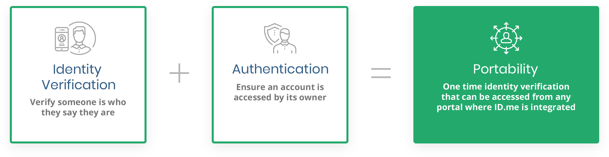 Easy Identity Verification Steps