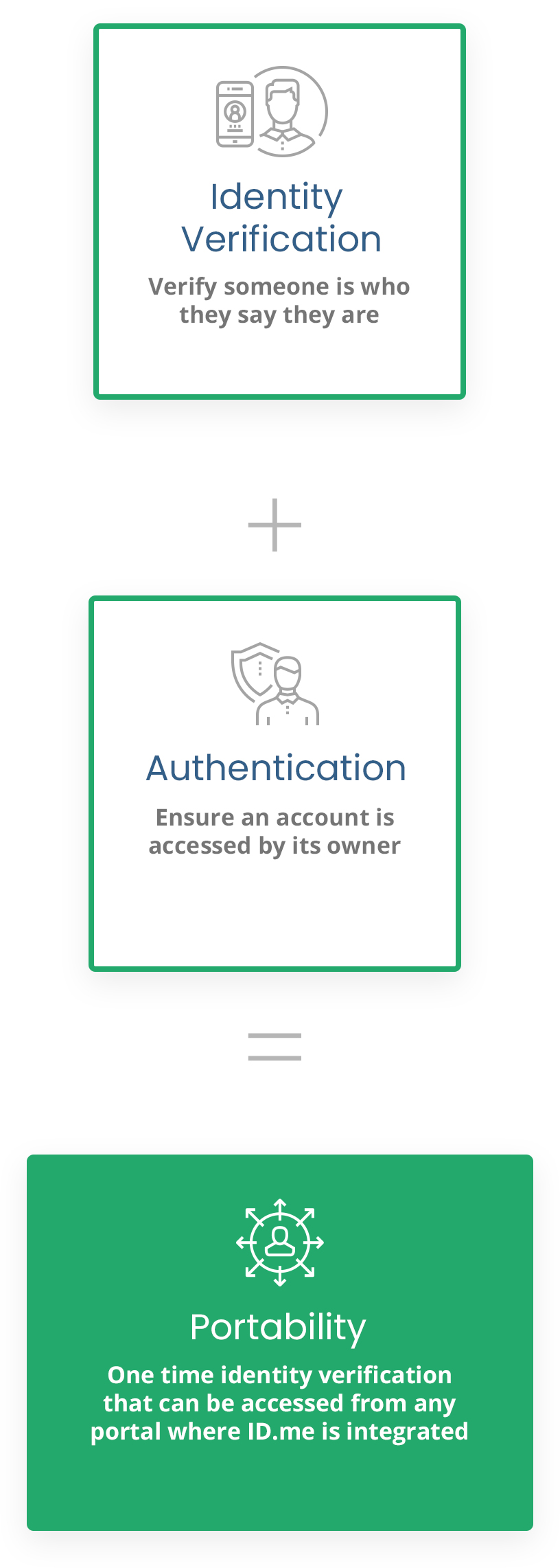 Easy Identity Verification Steps
